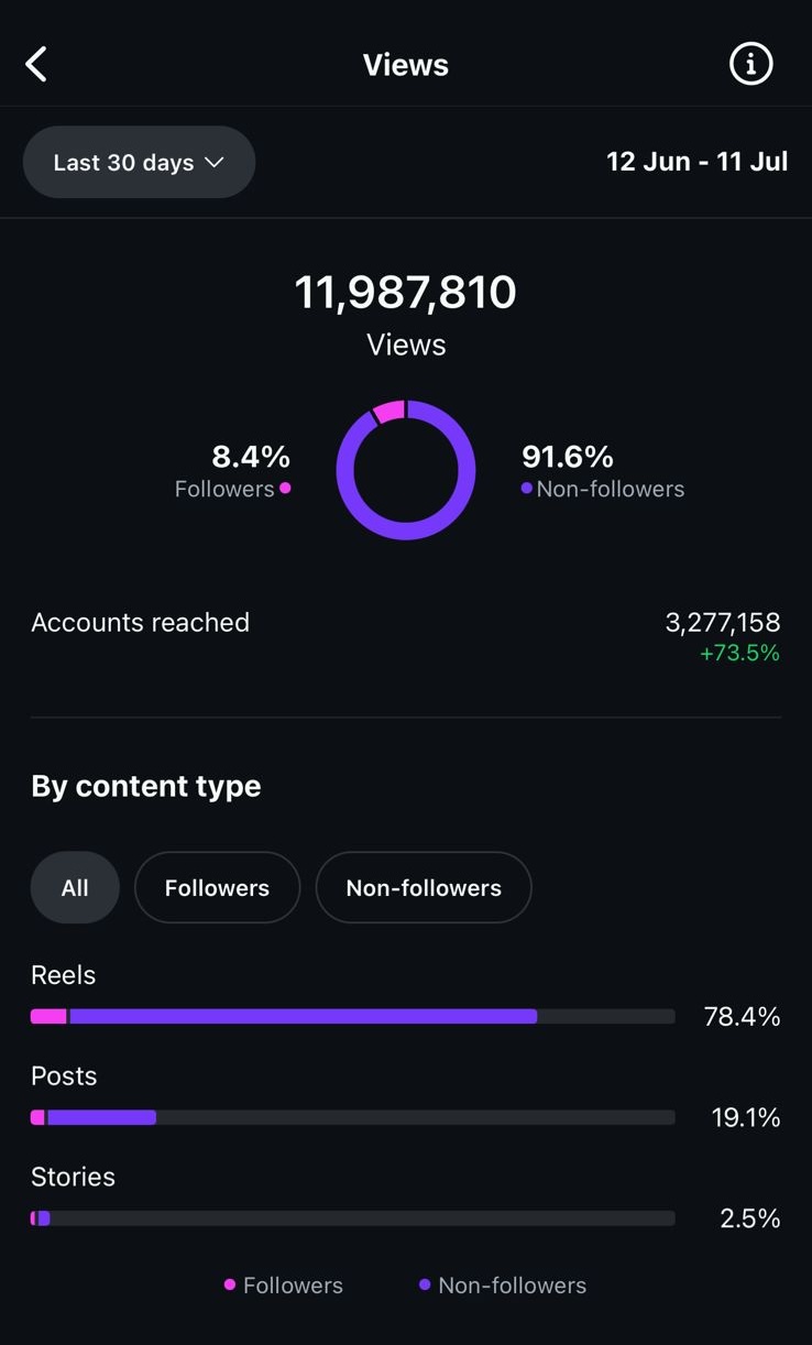 12 mio views beleg 2