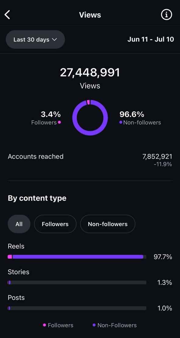 28 mio views beleg
